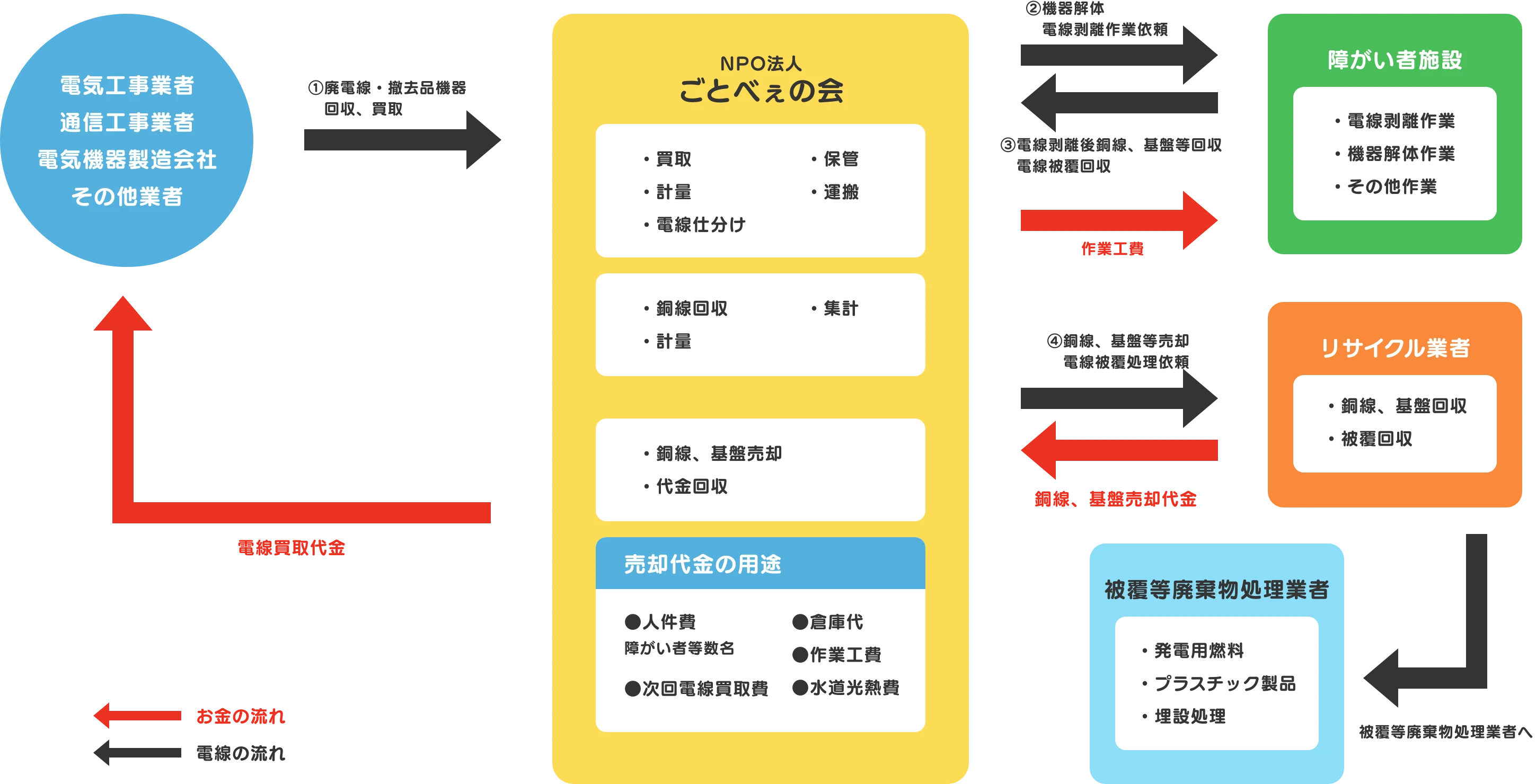電気工事業者などから電線類を回収し、NPO法人「ごとべぇの会」が計量・分別・保管・運搬を行った後、障がい者施設やリサイクル業者、被覆等廃棄物処理業者へ電線や基盤などを流通させる仕組みを示した図。作業工賃や売却代金の流れも矢印で表示されており、収益は人件費や次回の電線買取費用などに使用される。
